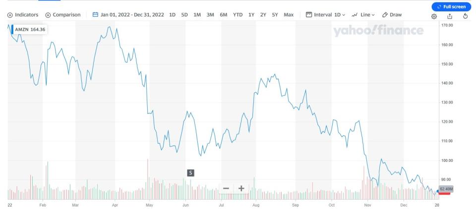 Amazon 2022 年股價走勢圖