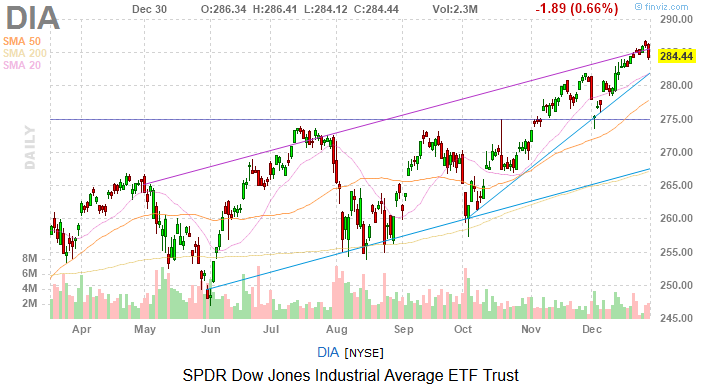 Dow Jones Today: A Rough Way to End 2019