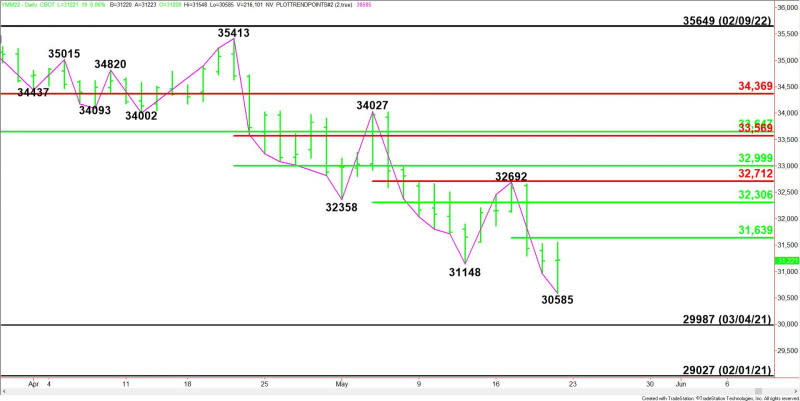 Daily June E-mini Dow Jones Industrial Average