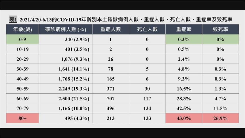 台灣染疫致死率高「全因老年人」？醫師王任賢不認同：篩檢不夠多