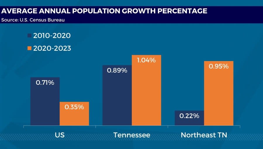 <strong><em>The national population growth rate has slowed significantly in the past three years, while Tennessee’s has increased slightly and Northeast Tennessee’s has more than quadrupled. (WJHL)</em></strong>