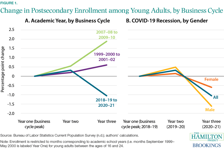 A chart comparing college enrollment during the COVID-19 recession and enrollment during other business cycles.