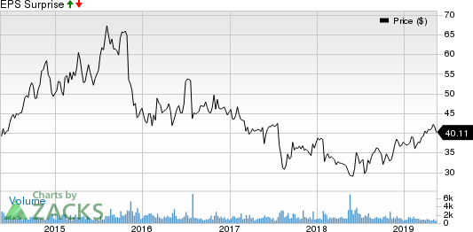 Dr. Reddy's Laboratories Ltd Price and EPS Surprise