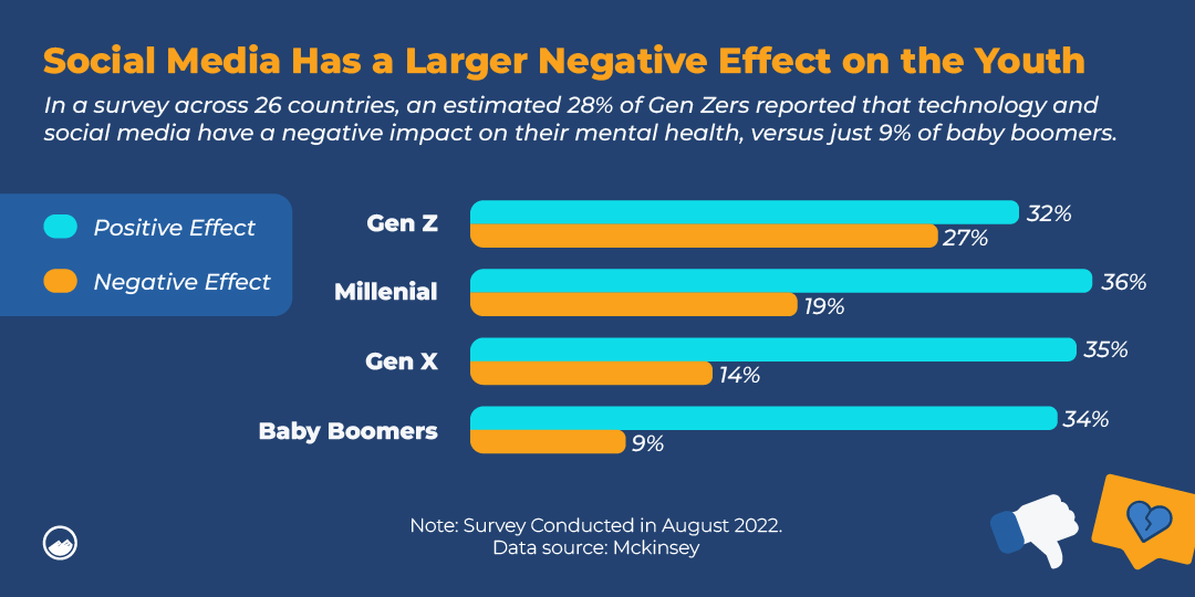 A bar chart showing how technology social media affects mental health of people across 26 countries. 27% of Gen Z say that technology has a negative impact on their mental health, as opposed to just 9% of baby boomers.