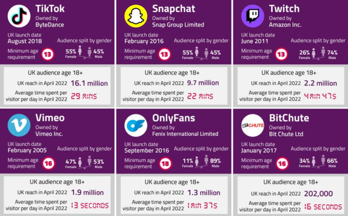 Graphic from Ofcom's first-year VSP regulation report showing consumption stats on the six biggest notified UK-established video-sharing platforms: TikTok, Snapchat, Twitch, Vimeo, OnlyFans, BitChute