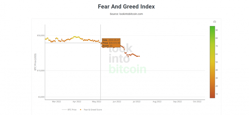 Fear & Greed Chart 050722