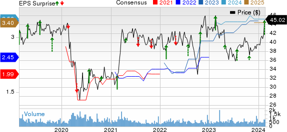 Employers Holdings Inc Price, Consensus and EPS Surprise