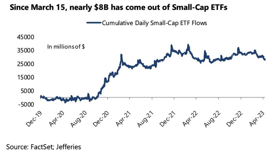 A chart shows outflows from small-cap ETFs from late 2019 to April 2023