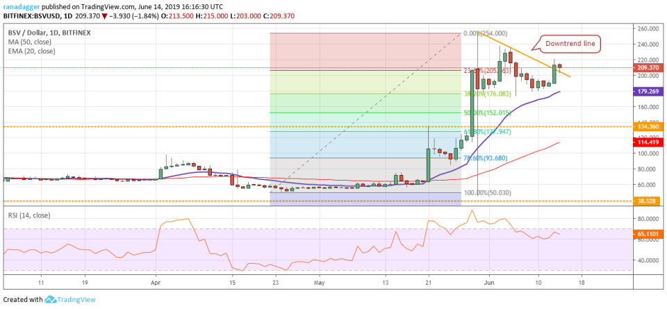 BSV/USD