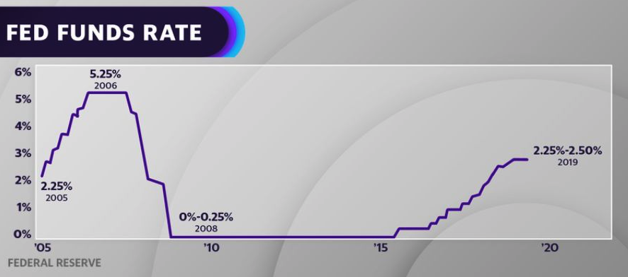 The Fed left interest rates unchanged at 2.25%-2.50% during the June FOMC meeting. Source: Federal Reserve