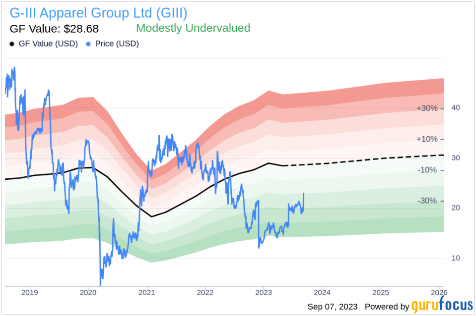 G-III Apparel Group (GIII): A Closer Look at Its Undervalued Status