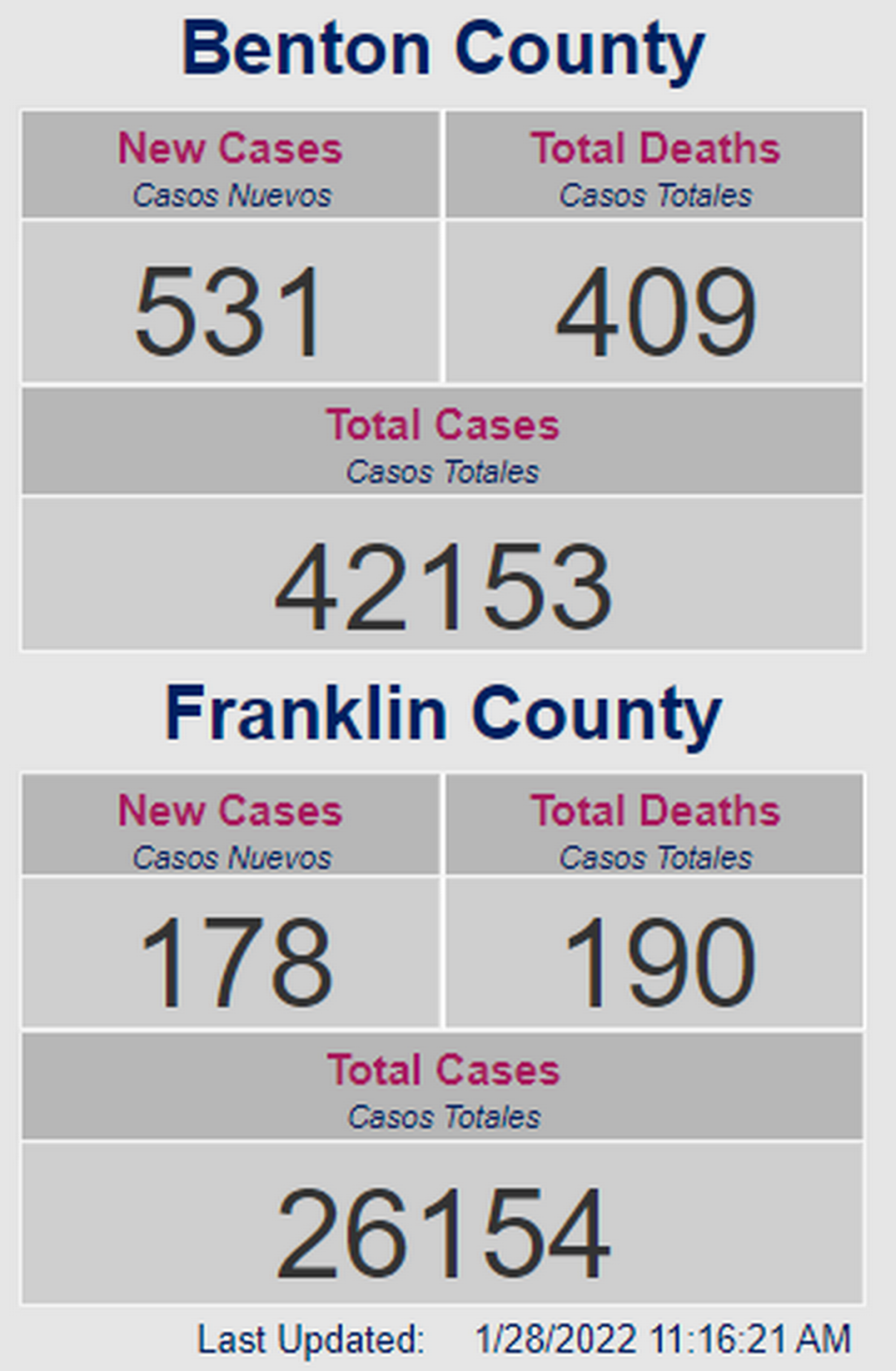 The Friday, Jan. 28, new daily COVID-19 cases and updated deaths report from the Benton Franklin Health District.