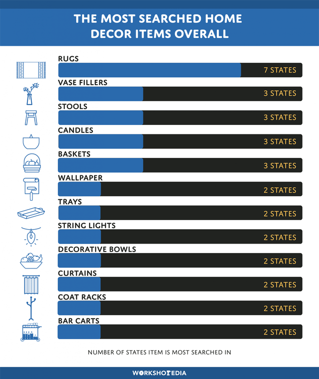 Most searched items by state