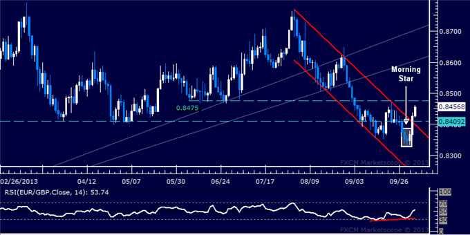 dailyclassics_eur-chf_body_Picture_2.png, Forex: EUR/GBP Technical Analysis – Short Trade Still in Play