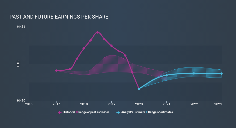 SEHK:1997 Past and Future Earnings May 5th 2020