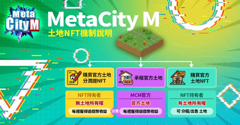 《MetaCity M》投資<a href='/Home/Search?Key=土地' style='color:#999;' target='_blank'>土地</a>分潤證，持續享有官方<a href='/Home/Search?Key=土地' style='color:#999;' target='_blank'>土地</a>出租分潤