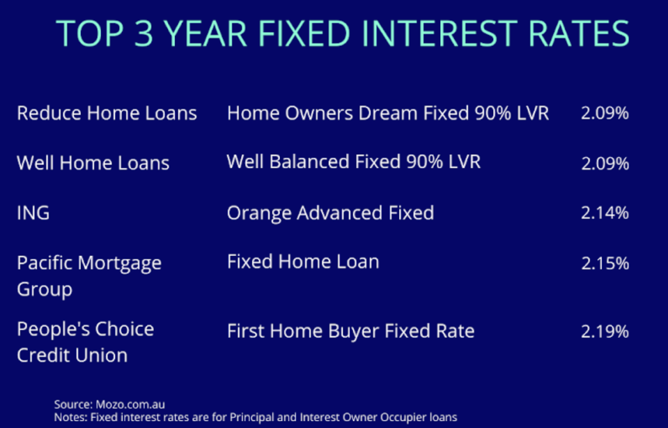 The lowest 3-year fixed home loan rates on the market.