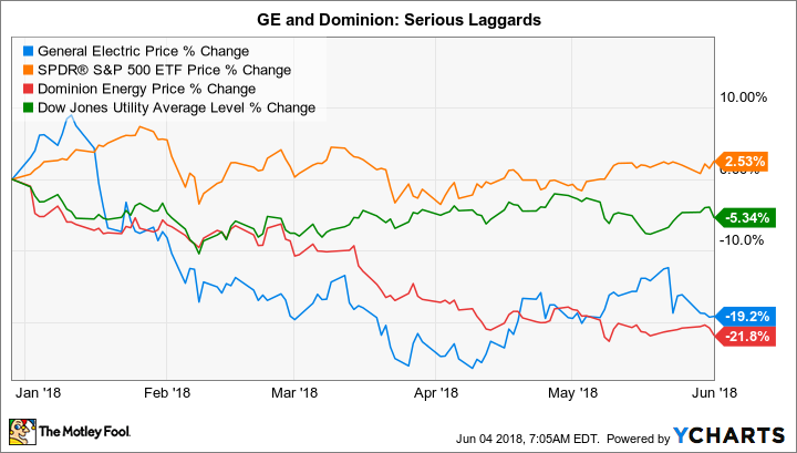 GE Chart