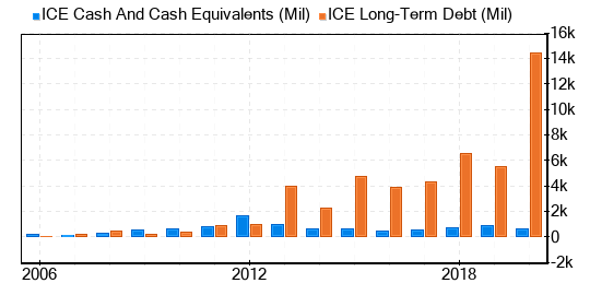 Intercontinental Exchange Stock Is Believed To Be Fairly Valued