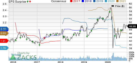 CocaCola Company The Price, Consensus and EPS Surprise