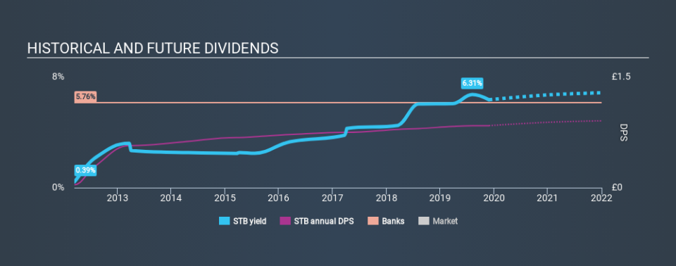 LSE:STB Historical Dividend Yield, November 28th 2019