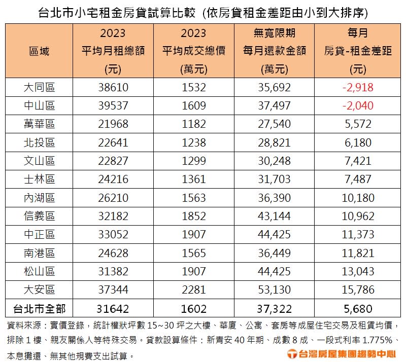 台北市小宅租金房貸試算比較。圖/台灣房屋提供