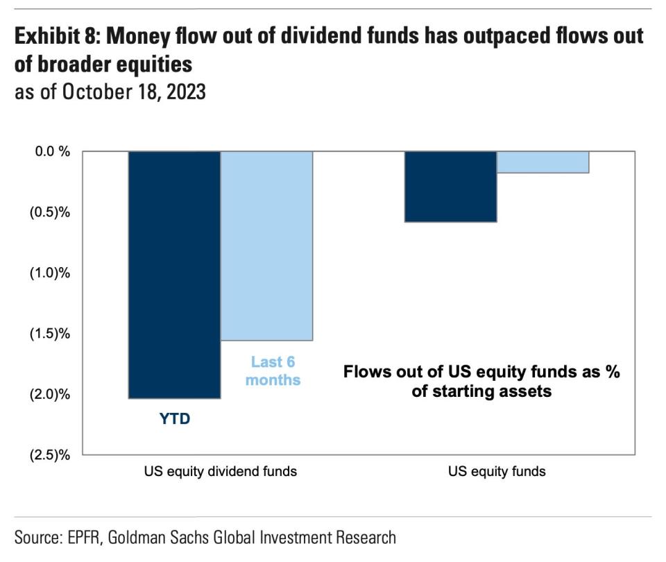 Investors are pulling out cash from dividend funds at an even faster pace than the overall stock market.