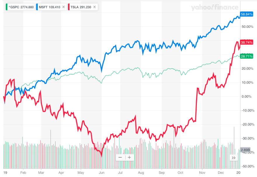 Tesla was a good stock to average into in 2019.