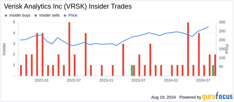 Insider sale: CEO Lee Shavel sells 2,000 shares of Verisk Analytics Inc (VRSK)