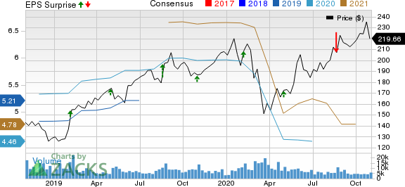 The Estee Lauder Companies Inc. Price, Consensus and EPS Surprise