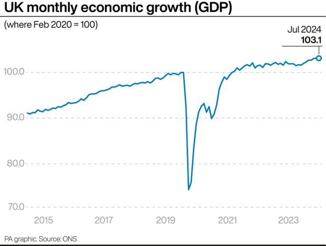 A PA graphic showing monthly economic growth in the UK