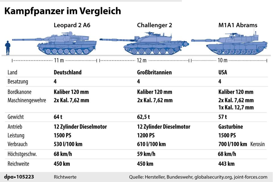 Kampfpanzer im Vergleich: Leopard, Challenger, Abrams. - Copyright: picture alliance/dpa/dpa Grafik/dpa-infografik GmbH