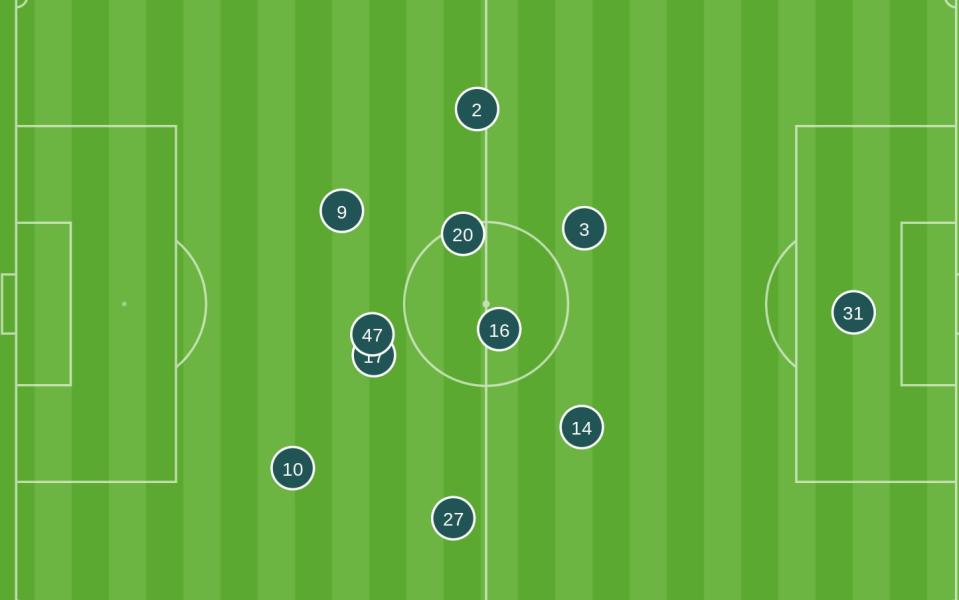 Manchester City vs Chelsea average positions - Opta