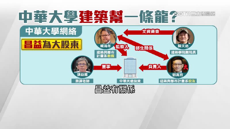 「文資審查名單」曝光，大框架都與中華大學大股東昌益有關係。