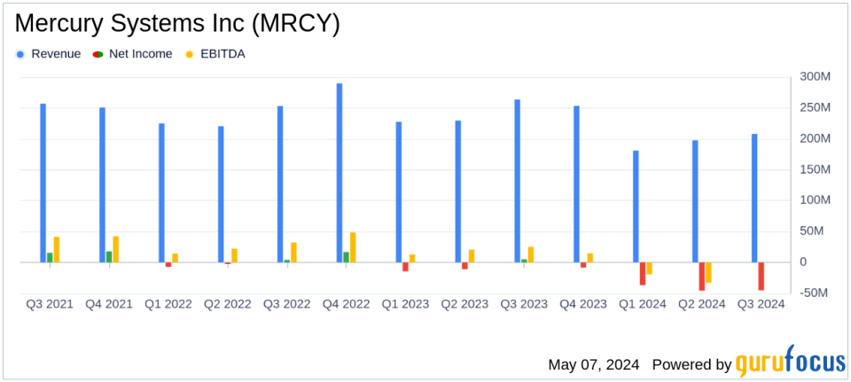 Mercury Systems Inc (MRCY) Faces Substantial Q3 Losses, Misses Revenue Expectations