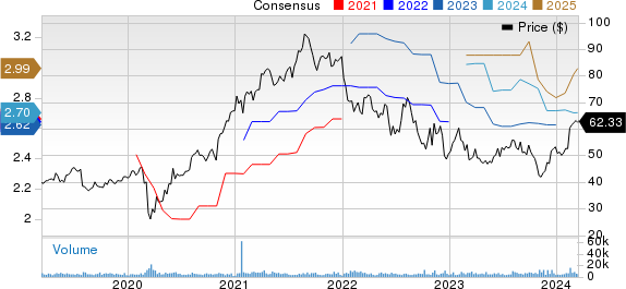 Trimble Inc. Price and Consensus