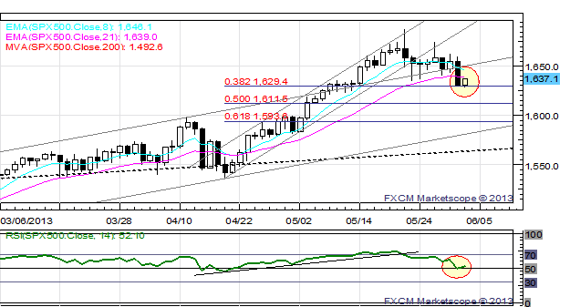 US_Dollar_Starts_June_Lower_EURUSD_Set_to_Hold_1.3000_This_Week_body_x0000_i1032.png, US Dollar Starts June Lower; EUR/USD Set to Hold $1.3000 This Week