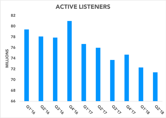 Chart showing active listeners declining over time