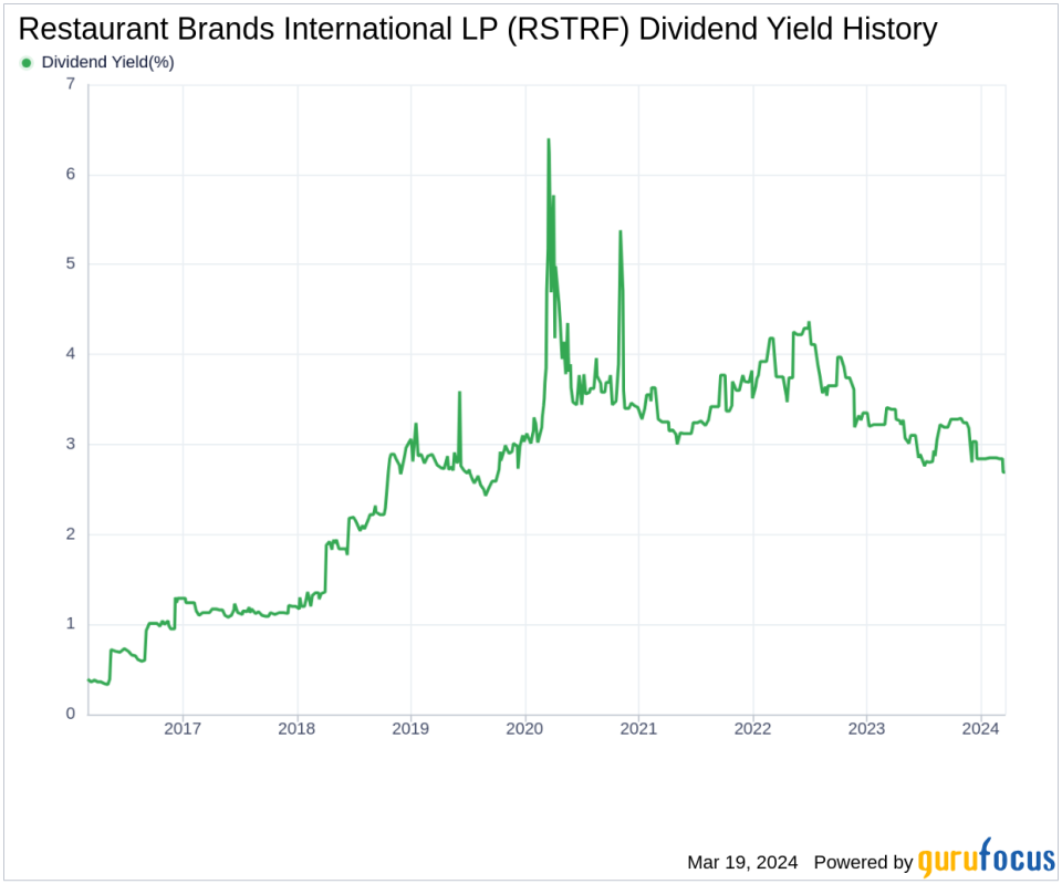 Restaurant Brands International LP's Dividend Analysis