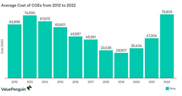 This graph displays the average annual cost of COEs from 2012 to 2022.