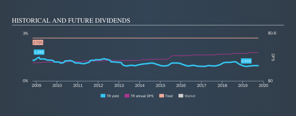 NYSE:TR Historical Dividend Yield, September 30th 2019