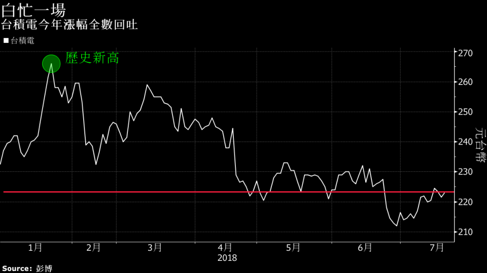 <span>全球晶圓代工龍頭台積電4月份公佈營收展望不如預期，曾引發全球科技股地震；今(19)天公佈的第二季度淨利潤符合預估，但再度下修全年美元營收展望。不過市場對下修已有預期，等著買進的投資者大有人在。</span>