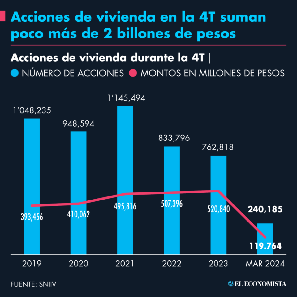 Durante esta administración, organismos públicos y la banca comercial han realizado una inversión de 2.4 billones de pesos, para la ejecución de 4.9 millones de acciones, entre créditos y subsidios. Gráfico: El Economista.