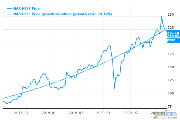 Helen of Troy: Robust Capital Gains at a Fair Price