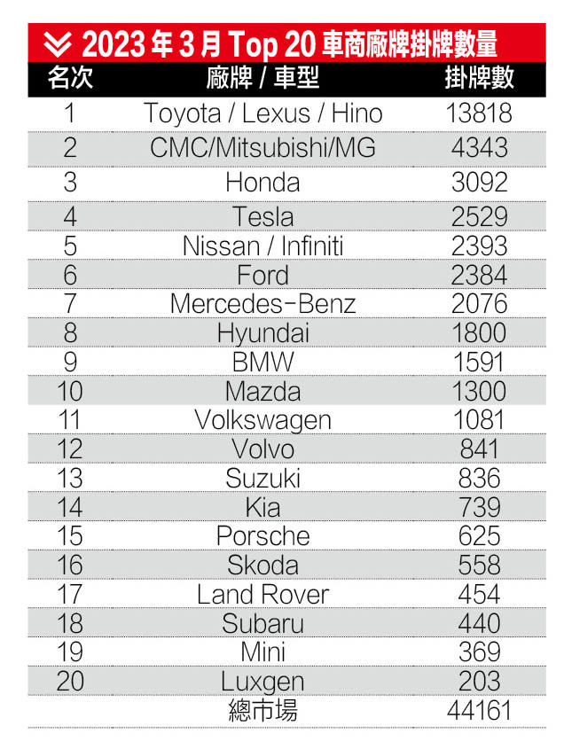 2023年3月Top 20車商廠牌掛牌數量