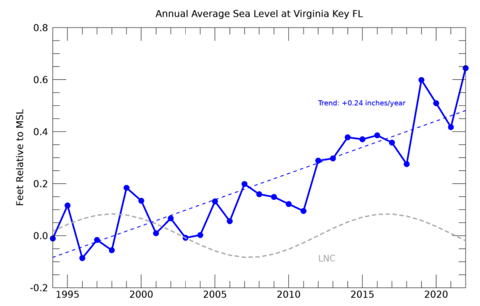 El nivel del mar ha subido medio pie en promedio desde 1994 en el mareógrafo de Virginia Key, una señal de que el ascenso del nivel del mar es una amenaza para el sur de la Florida.