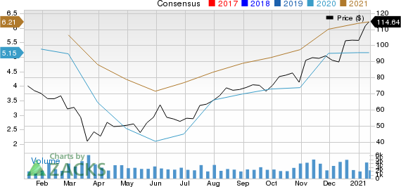 AGCO Corporation Price and Consensus