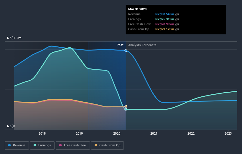 NZSE:SPG Earnings and Revenue Growth July 1st 2020