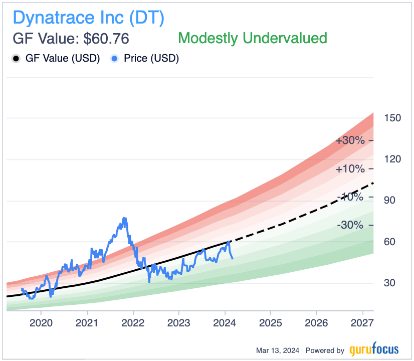 Dynatrace Is Positioned for High Growth Through AI Monitoring