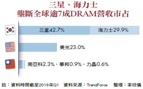 三星、海力士壟斷全球逾7成DRAM營收市